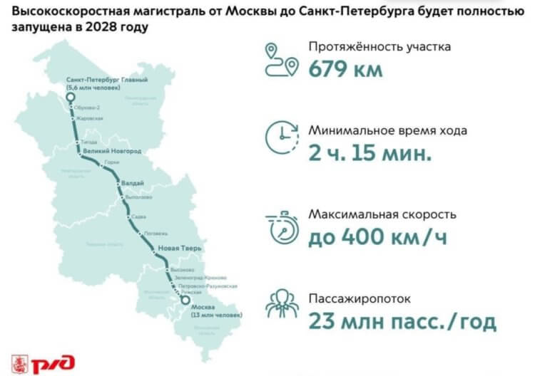 Как долго ехать из Москвы в Санкт-Петербург. Маршрут движения нового высокоскоростного поезда. Источник: РЖД. Фото.