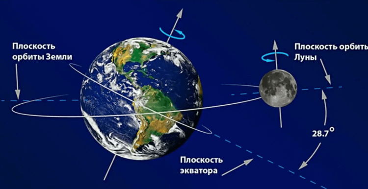 Почему Луна всегда обращена к Земле одной стороной. Орбита Луны смещена относительно экватора Земли. Фото.